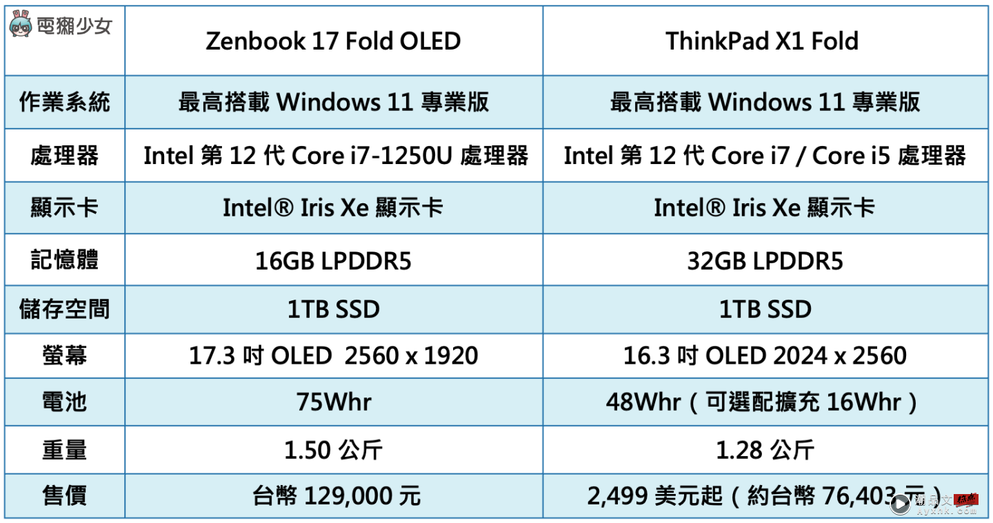 2022 折叠笔电规格比较：新版 Lenovo ThinkPad X1 Fold 跟 ASUS Zenbook 17 Fold OLED 哪个更优秀？ 数码科技 图2张